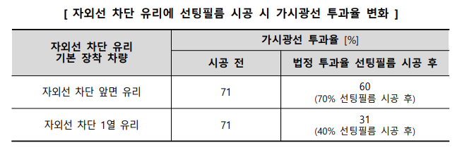한국소비자원 보도자료 - 선팅 투과율 변화