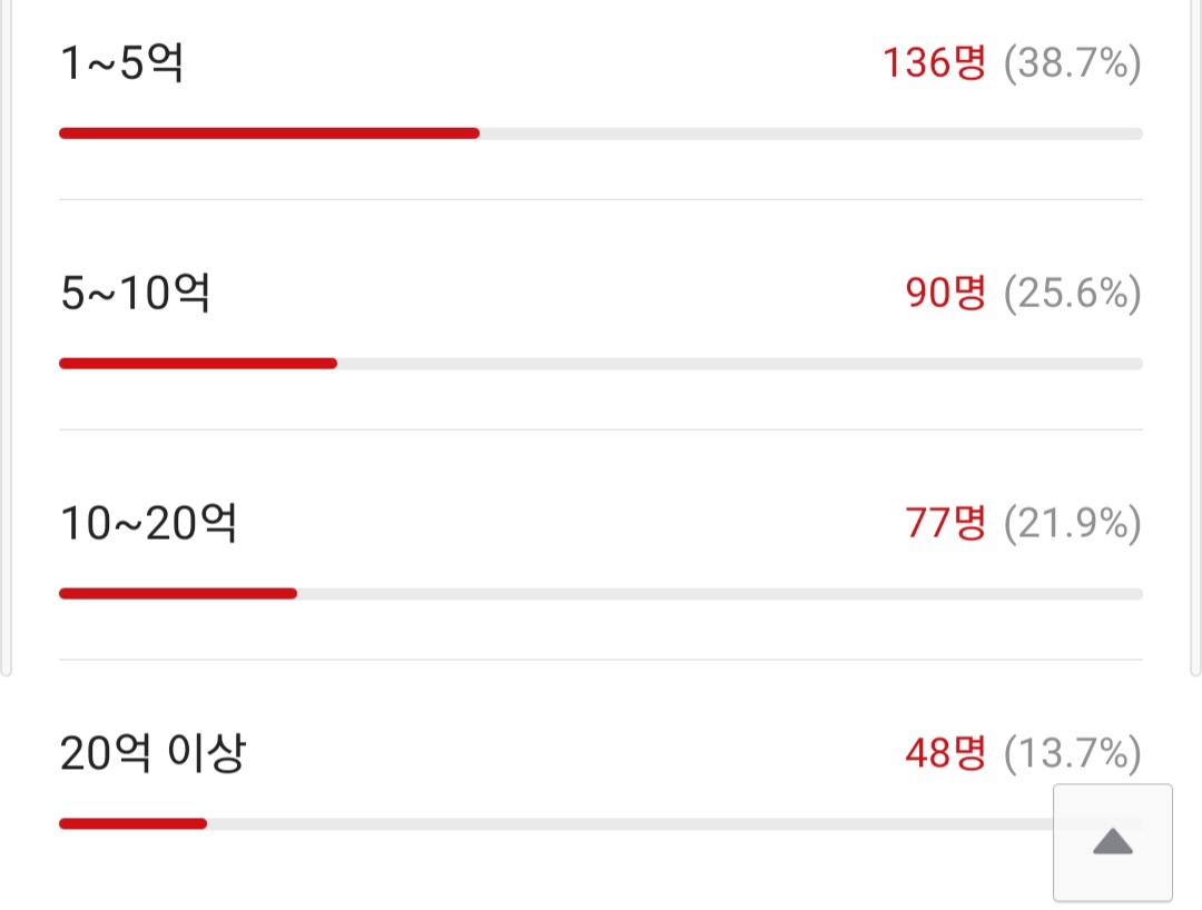  40살 직장인의 순자산 설문
