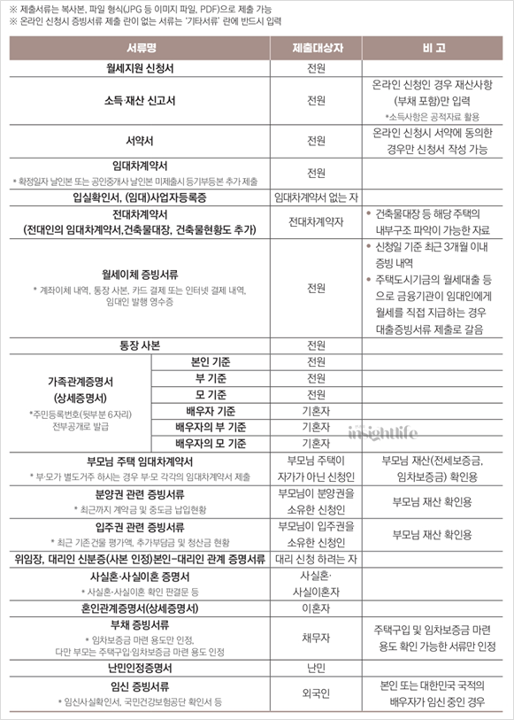 청년월세지원금 신청시 제출서류 목록
