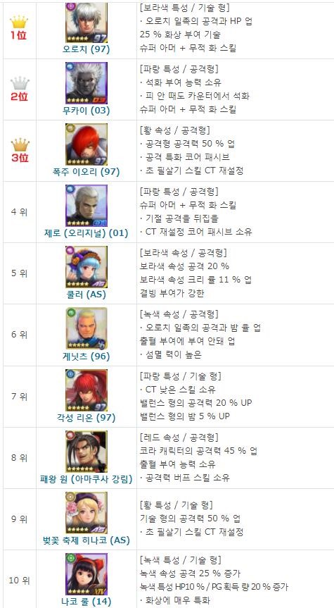  [더킹오브파이터즈올스타] 8월 TOP10 등급표+폭주 이오리 각성 레오나 리세마라 하는 법