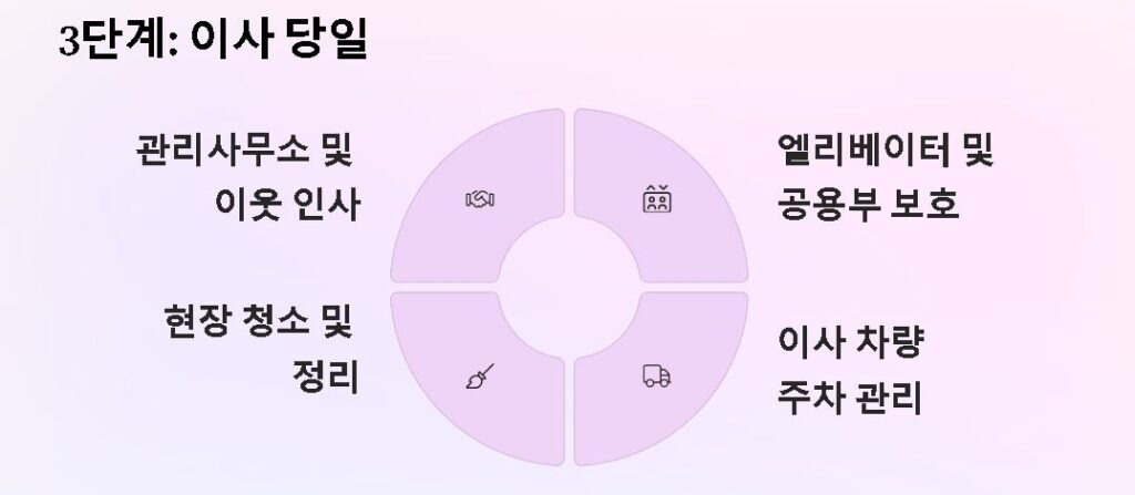 이사 당일 – 현장 매너와 안전 확보