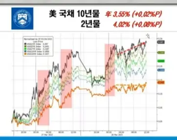 미국채수익률