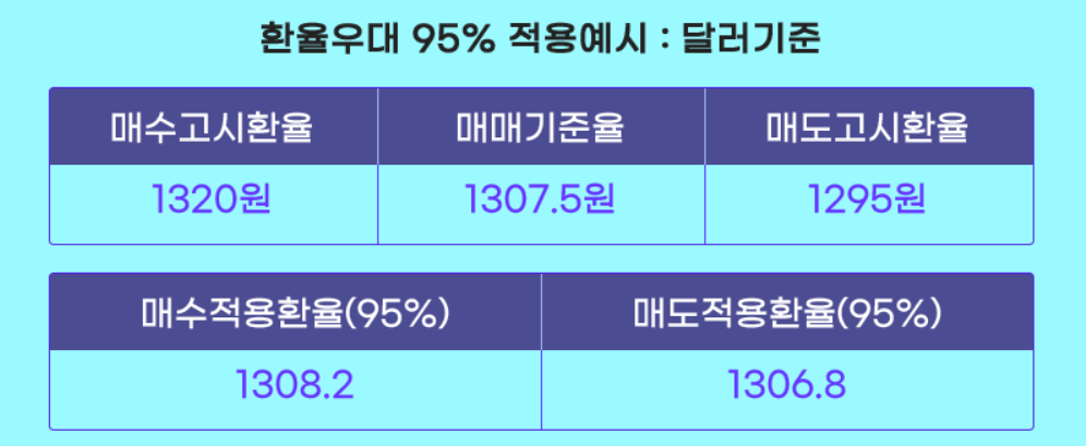 키움 환전 수수료 우대 받는 방법