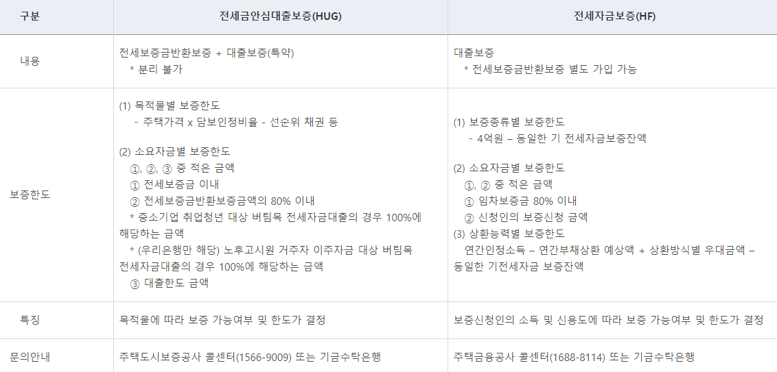 중소기업취업청년 전월세보증의 종류