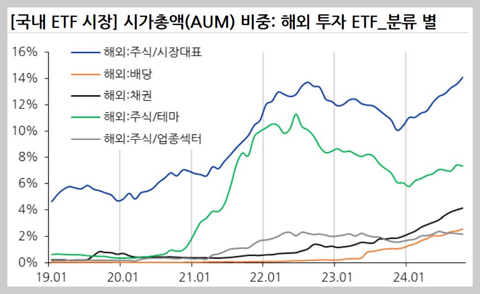 해외투자 ETF는 모든 투자자산군이 상승