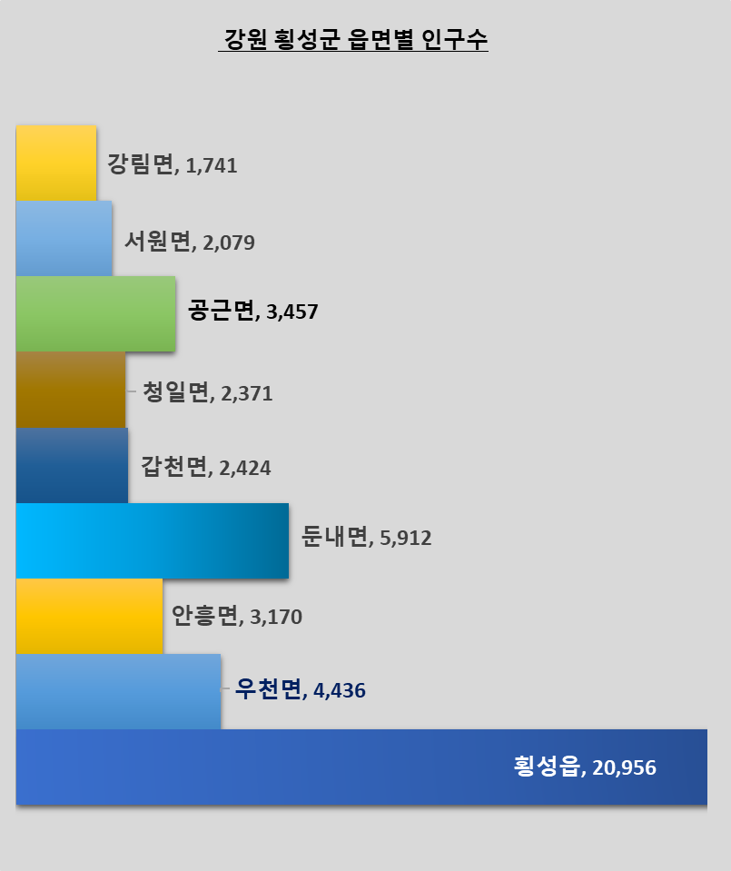 횡성군 읍면별 인구수