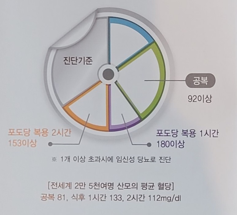 동탄제일병원 임신부 임신성 당뇨 재검사 리뷰, 확진 수치와 통과 기준 7