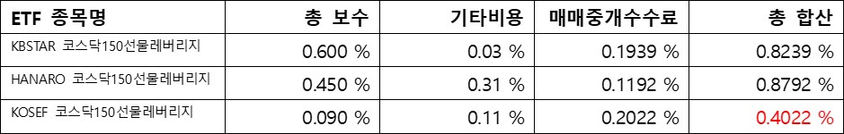 코스닥150선물 레버리지&#44; ETF수수료; 총 합산