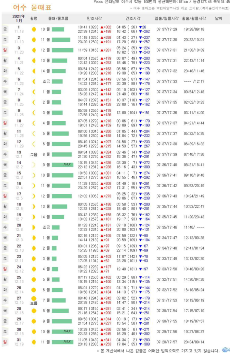  남해 여수 1월 물때 시간표
