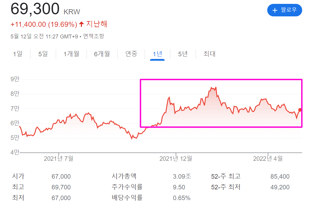 DB하이텍 주가차트