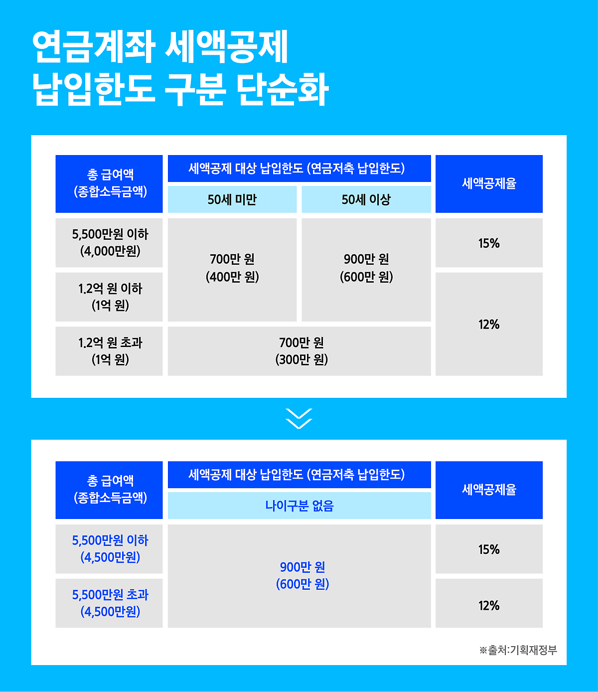 연금저축 세액공제 최대한 활용하는 방법