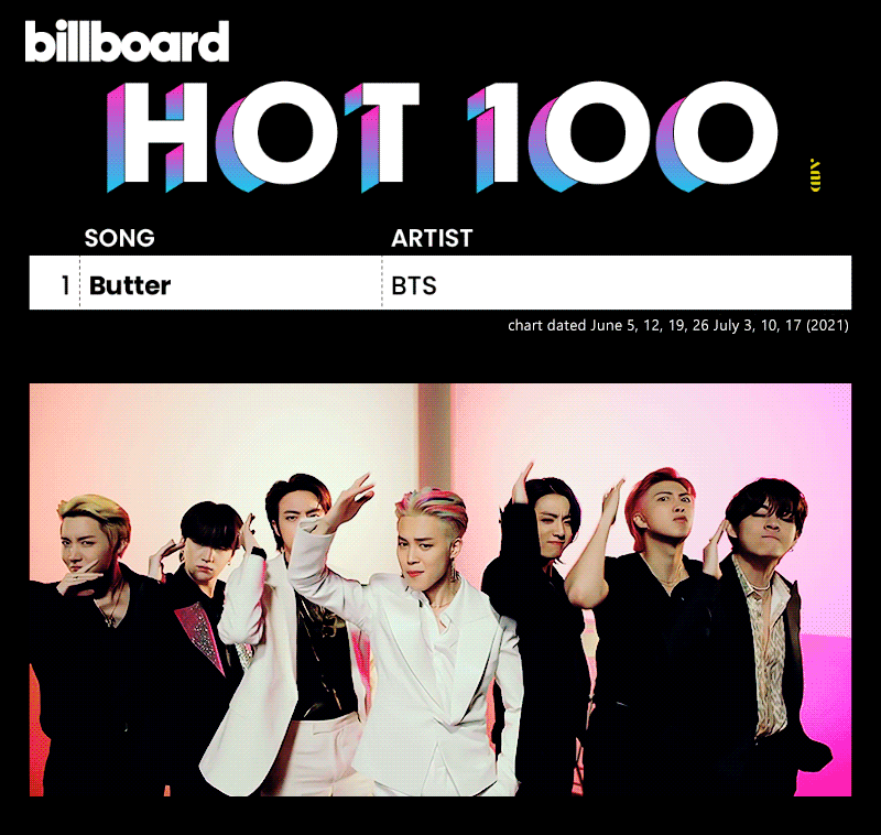 Биллборд хот 100 БТС. Billboard hot 100. BTS первая группа возглавила билборд хот 100. As expected, BTS. Биллборд хот