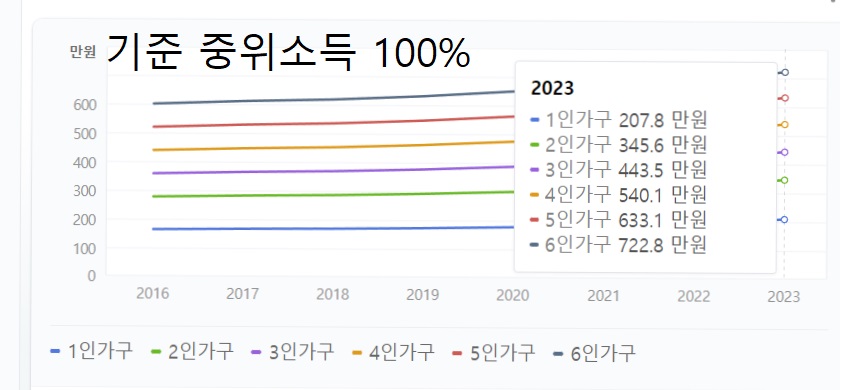 기준 중위소득 확인 표