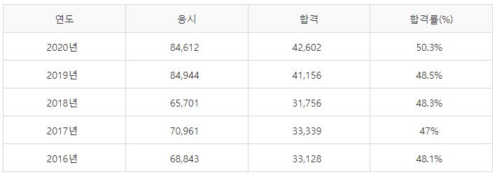지게차운전기능사 실기시험 합격률