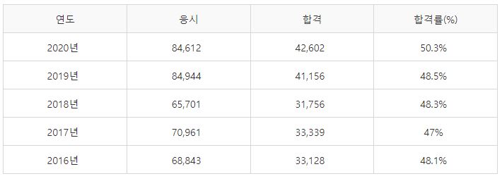 지게차운전기능사 실기시험 합격률