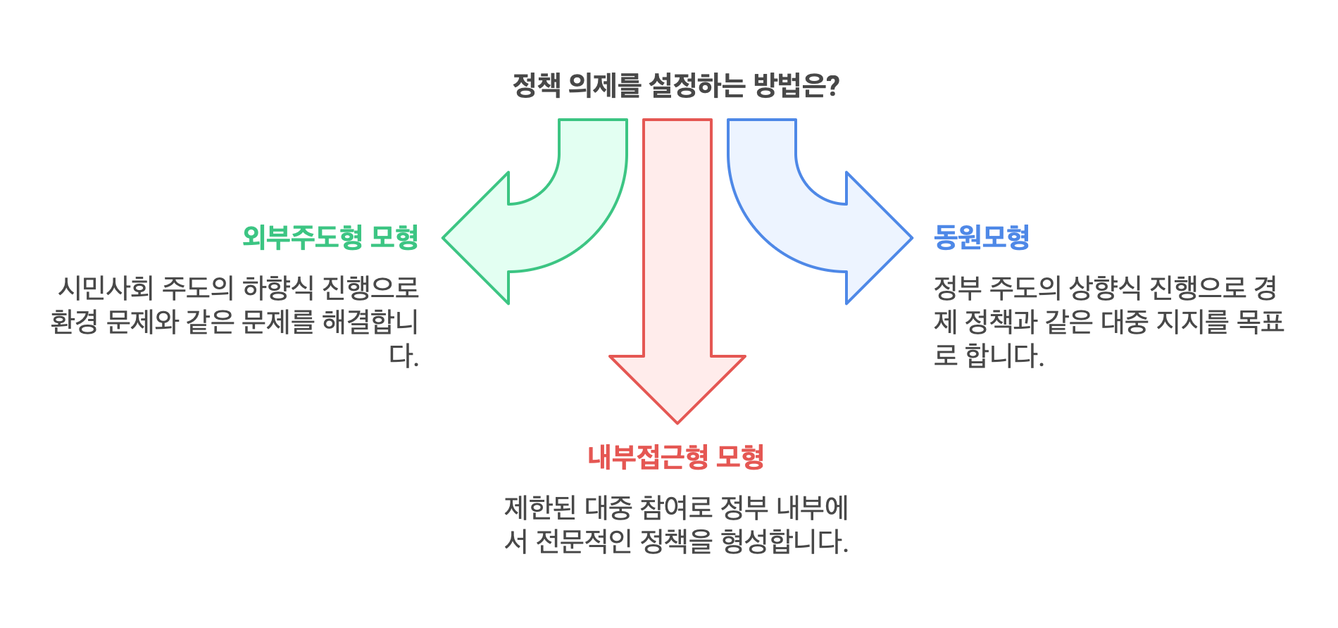 정첵의제설정-주요모형