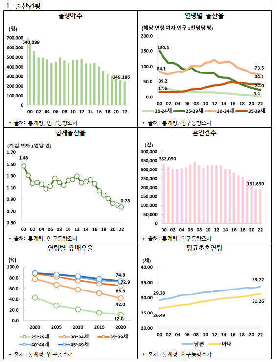  통계청, 저출산 통계지표 주요 지표(안) 공개