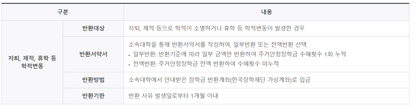 주거안정 장학금 신청방법