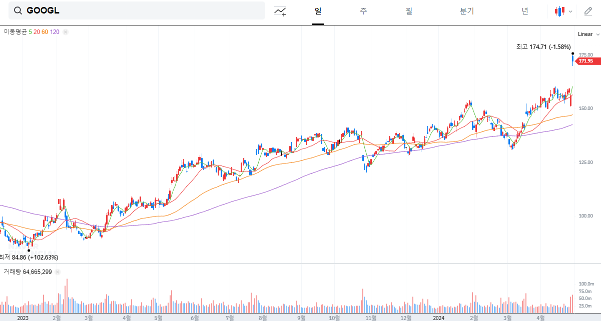 구글 알파벳 CLASS A 일봉 차트