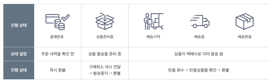 매송및 환불과정