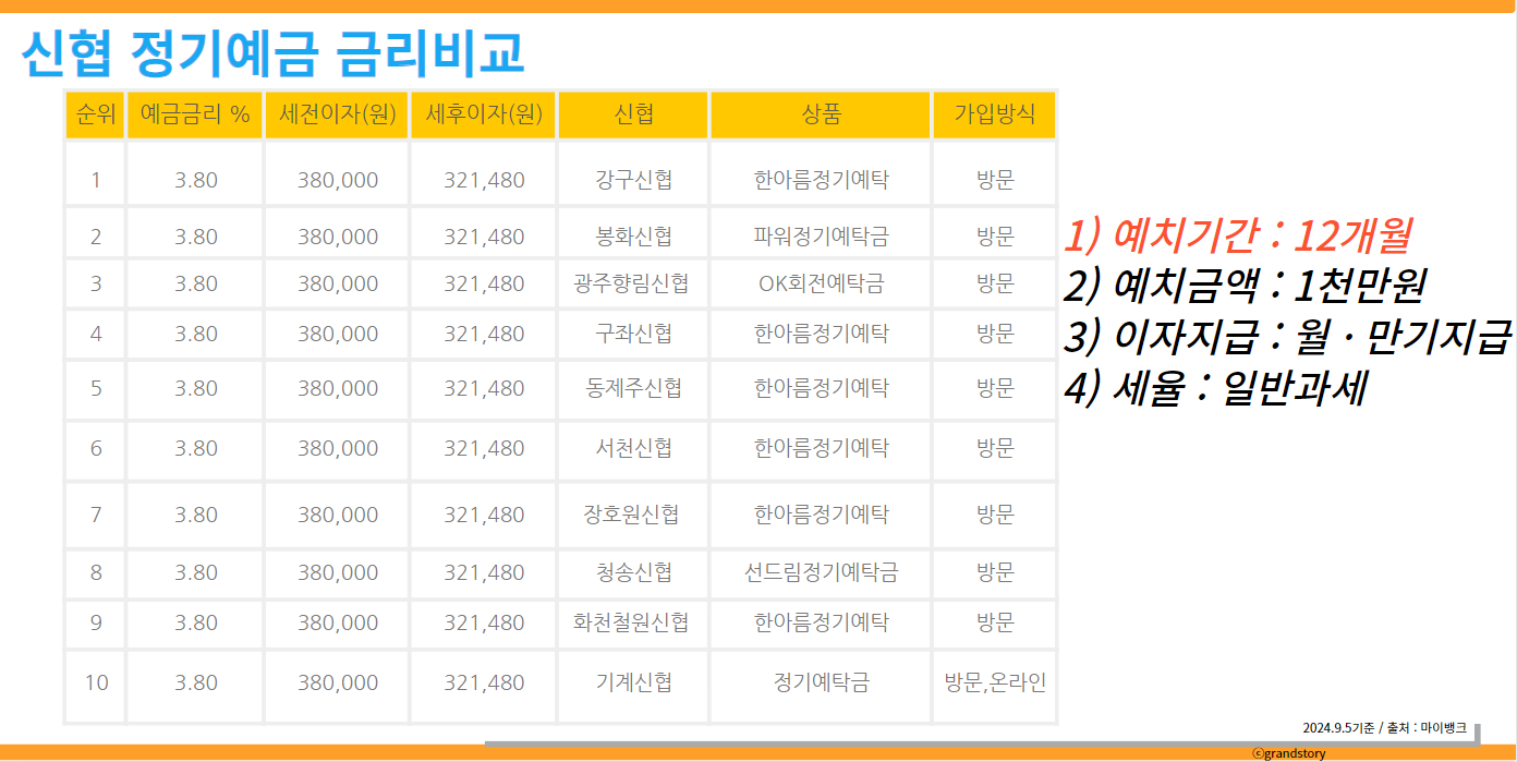 신협정기예금 금리비교