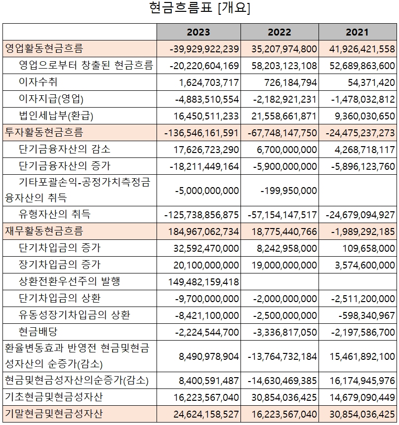 피엔티 - 현금흐름표