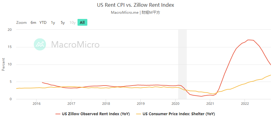 그림 10. US Rent CPI vs Zillow Rent Index. 올해를 기점으로 확연한 감소세다.