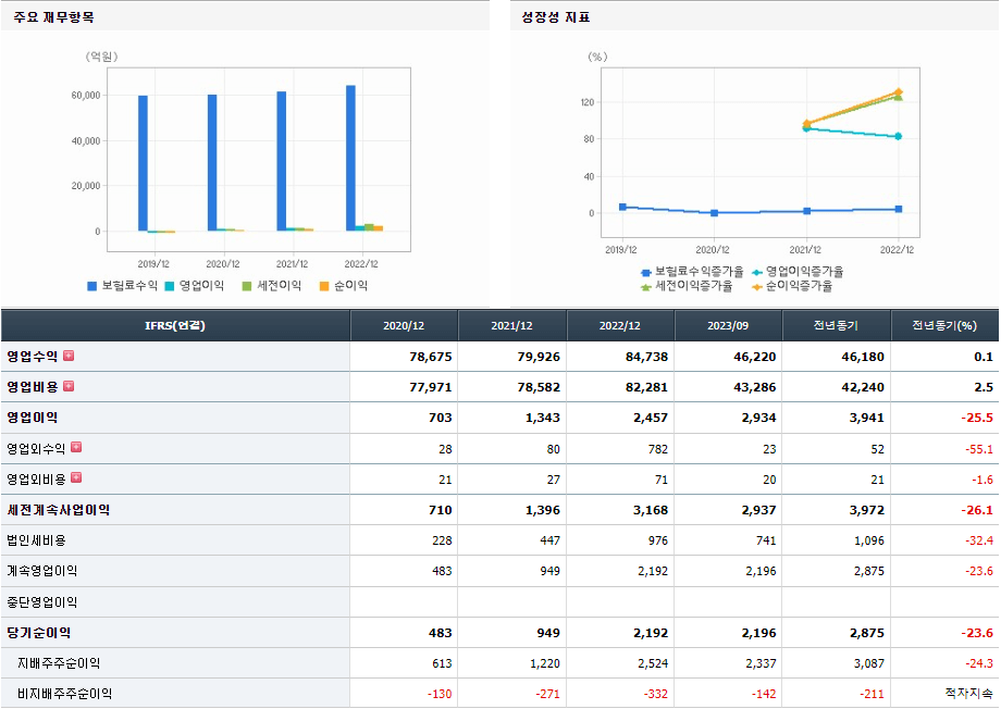 한화손해보험 기업실적