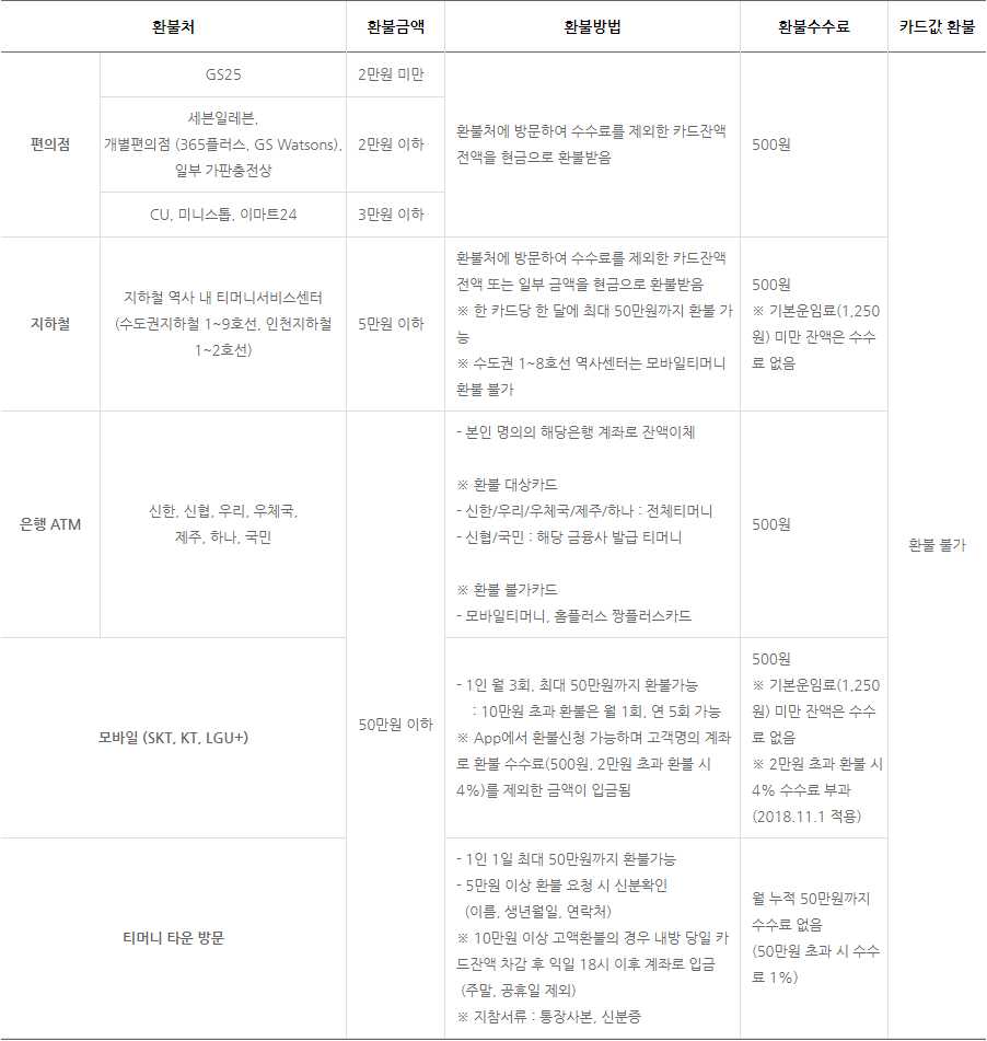 교통카드 잔액 환불