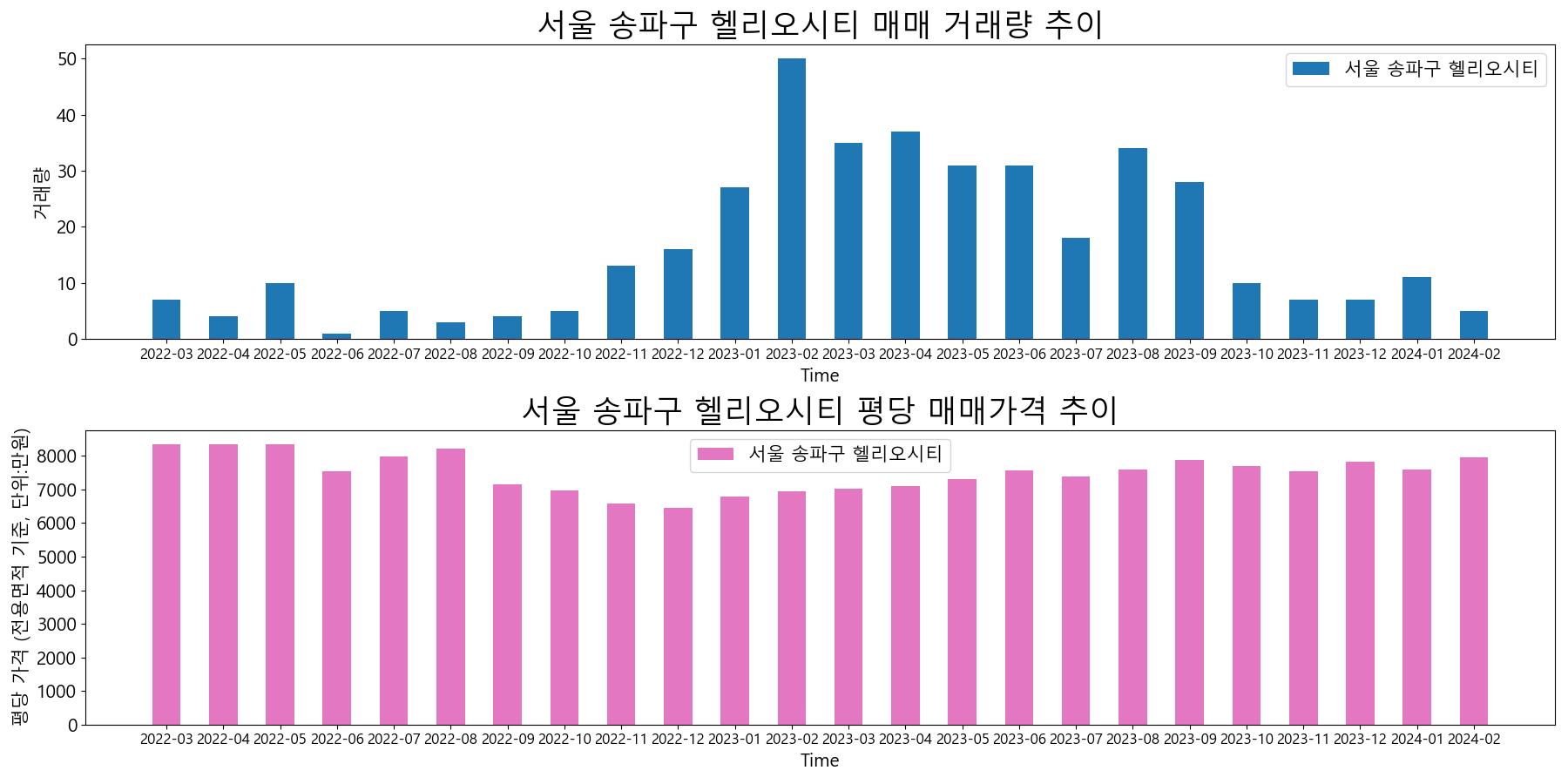 서울-송파구-헬리오시티-매매-거래량-및-거래가격-변동-추이