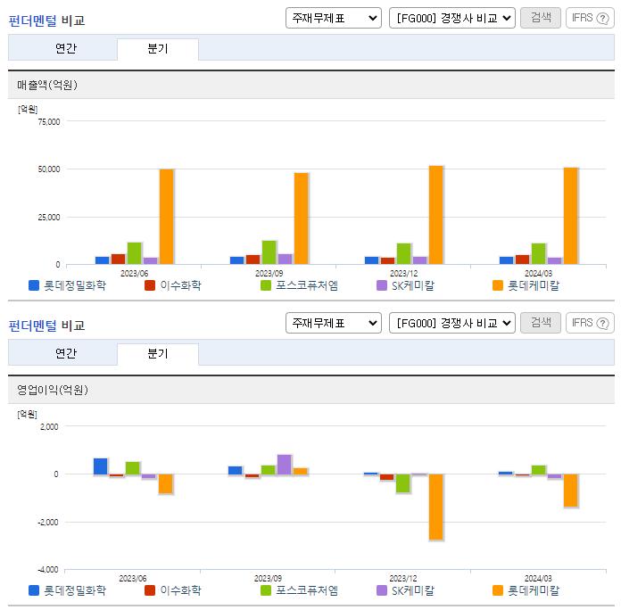 롯데정밀화학_업종분석