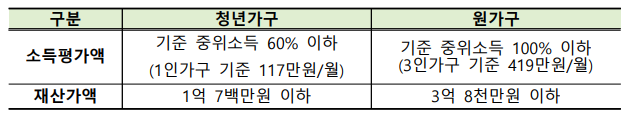 소득 재산 조건