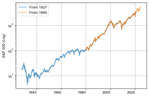 S&amp;P 500 (1928 ~ )