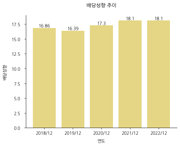 JYP Ent.-배당성향-추이