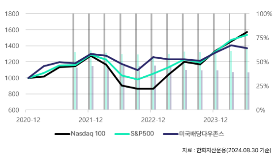 S&amp;P500과 나스닥100 지수