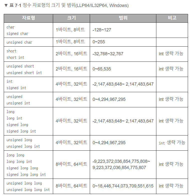  [C언어] 정수 자료형 / 최댓값, 최솟값 표현 / 크기가 표시된 정수 자료형