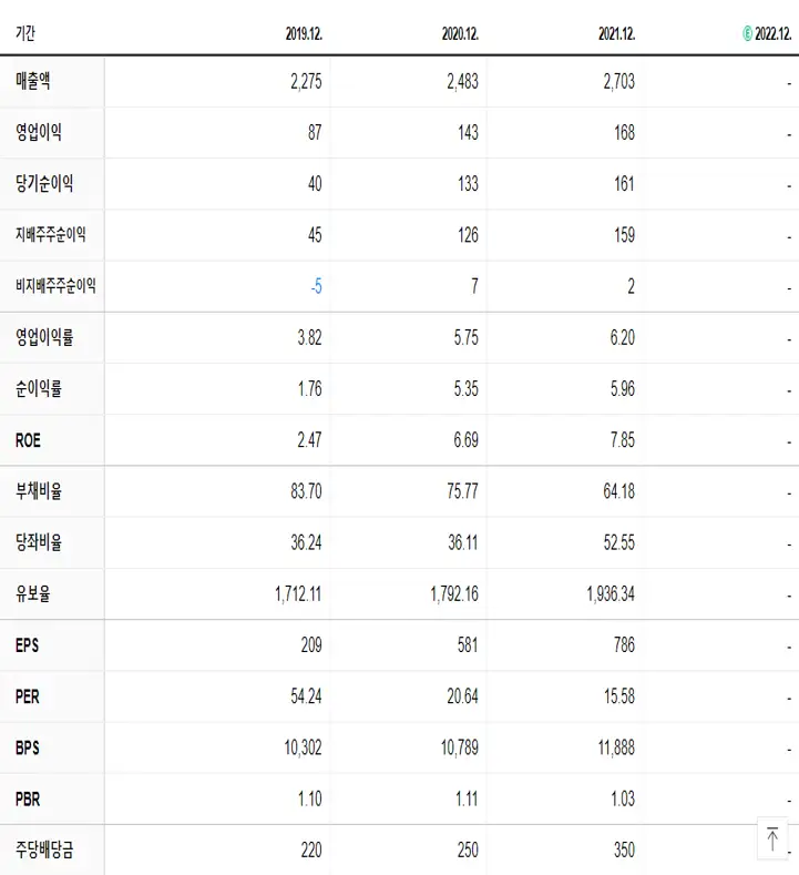 경농 재무제표