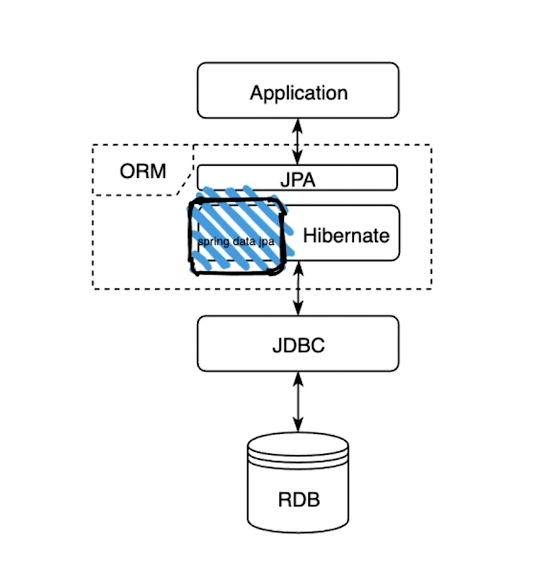 JPA(Java Persistance API) :: 끄적끄적