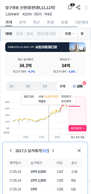 압구정 신현대 2017년 5월 매매 