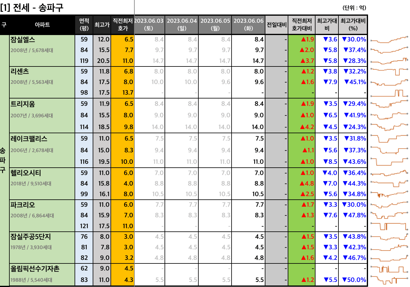 송파구 전세 최저 호가