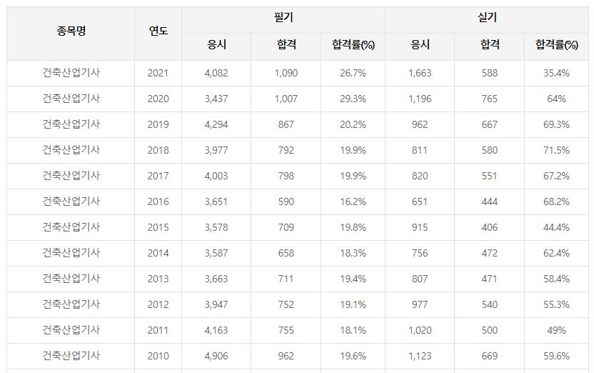 건축산업기사 합격률