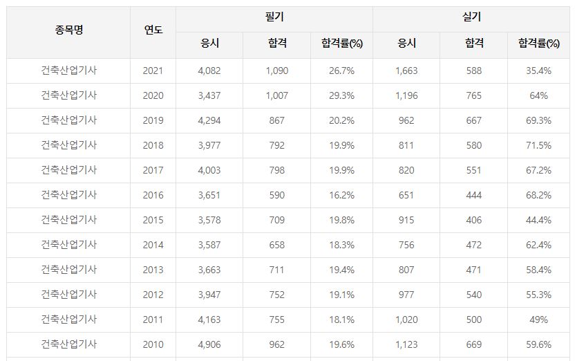 건축산업기사 합격률