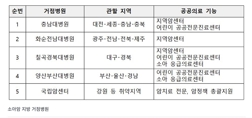 전국 5개 권역 소아암 거점 병원 설립