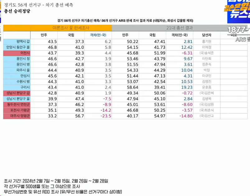 경인지역지지율16