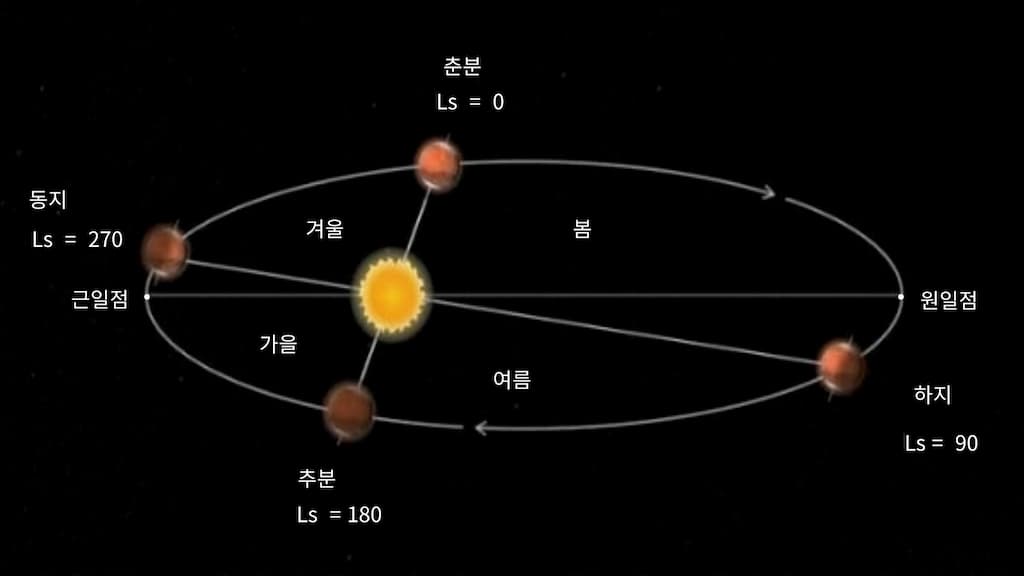 화성의 공전 궤도와 계절 변화, 춘분, 하지, 추분 , 동지의 위치와 Ls 값