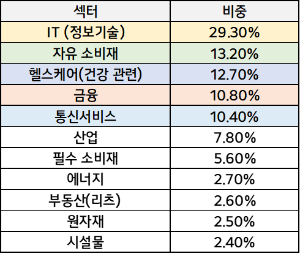 S&P500 지수의 구성 종목 및 구성 비율 알아보기