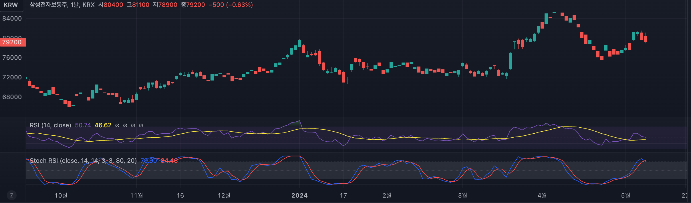  [기술적 분석] 지표/전략 : 스토캐스틱 RSI(Stochastic RSI)