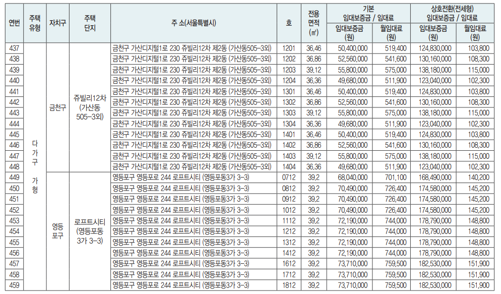 장기매입임대주택 상세현황