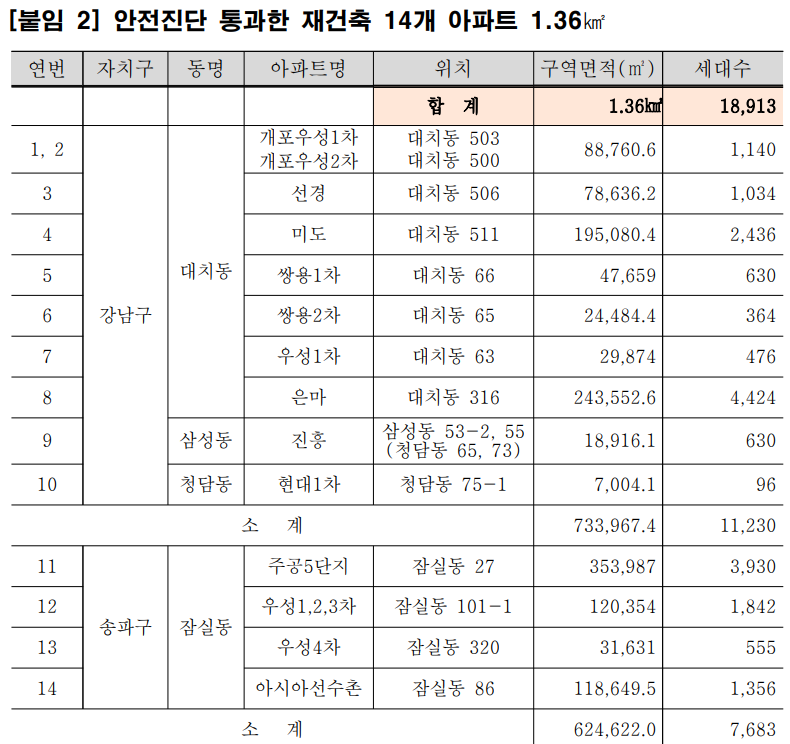 토지거래허가구역 해제