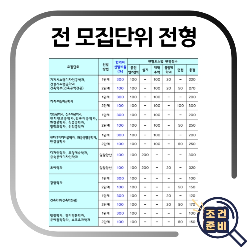 서울과기대 순위 서울과학기술대학교 편입, 공인영어만